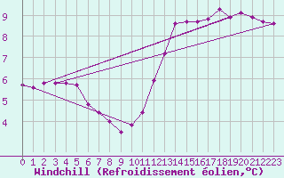 Courbe du refroidissement olien pour Hd-Bazouges (35)