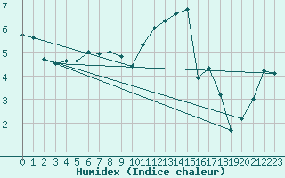 Courbe de l'humidex pour Berne Liebefeld (Sw)