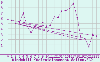 Courbe du refroidissement olien pour Clermont-Ferrand (63)