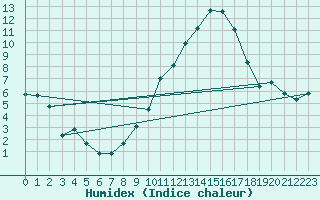 Courbe de l'humidex pour Sermange-Erzange (57)