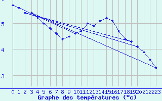 Courbe de tempratures pour Sain-Bel (69)