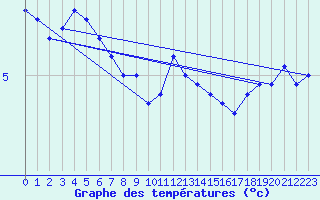 Courbe de tempratures pour Spa - La Sauvenire (Be)