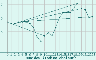 Courbe de l'humidex pour Capel Curig