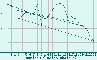 Courbe de l'humidex pour Polom