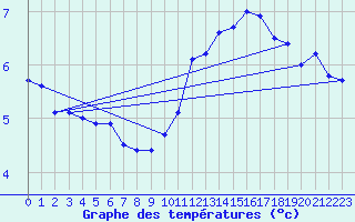 Courbe de tempratures pour Dunkerque (59)