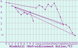 Courbe du refroidissement olien pour Cap de la Hve (76)