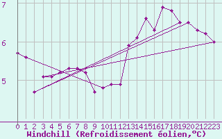 Courbe du refroidissement olien pour Woluwe-Saint-Pierre (Be)