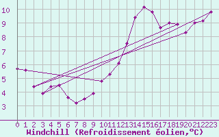 Courbe du refroidissement olien pour Souprosse (40)