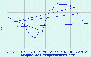 Courbe de tempratures pour Neuchatel (Sw)