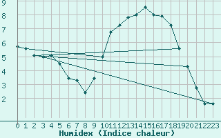 Courbe de l'humidex pour Cazaux (33)