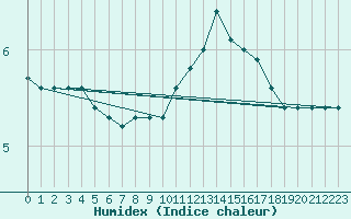 Courbe de l'humidex pour Nottingham Weather Centre