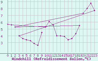 Courbe du refroidissement olien pour Sorcy-Bauthmont (08)