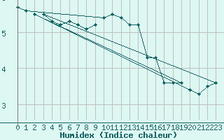 Courbe de l'humidex pour Champagne-sur-Seine (77)