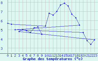 Courbe de tempratures pour Valognes (50)