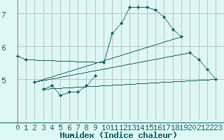 Courbe de l'humidex pour Rouen (76)