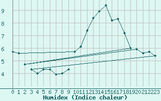 Courbe de l'humidex pour Avila - La Colilla (Esp)