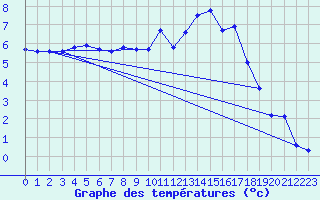 Courbe de tempratures pour Idar-Oberstein