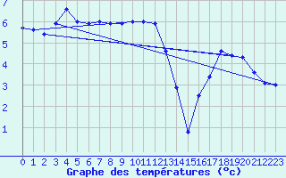 Courbe de tempratures pour Wangerland-Hooksiel