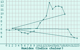 Courbe de l'humidex pour Le Mans (72)