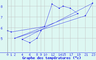 Courbe de tempratures pour Puerto de Leitariegos