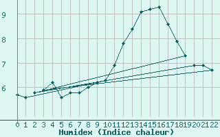 Courbe de l'humidex pour Sisteron (04)