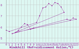 Courbe du refroidissement olien pour La Baeza (Esp)