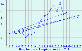 Courbe de tempratures pour Vaderoarna