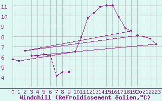 Courbe du refroidissement olien pour Nmes - Courbessac (30)