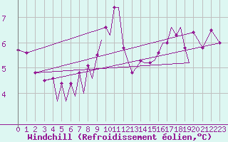 Courbe du refroidissement olien pour Isle Of Man / Ronaldsway Airport