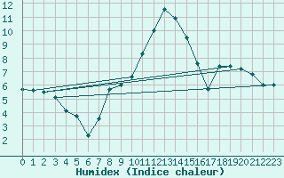 Courbe de l'humidex pour Celje