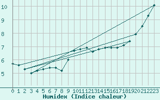 Courbe de l'humidex pour Sorcy-Bauthmont (08)