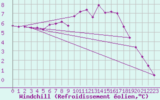 Courbe du refroidissement olien pour Lamballe (22)
