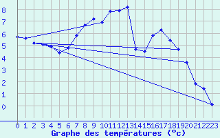 Courbe de tempratures pour Gardelegen