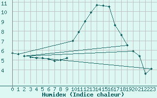 Courbe de l'humidex pour Hyres (83)