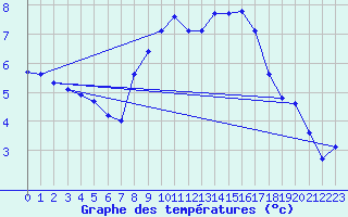 Courbe de tempratures pour Pully-Lausanne (Sw)