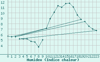 Courbe de l'humidex pour Sallles d'Aude (11)