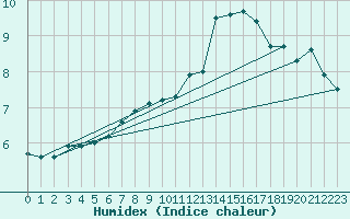 Courbe de l'humidex pour Selbu