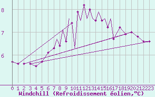 Courbe du refroidissement olien pour Scilly - Saint Mary