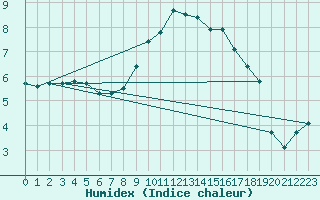 Courbe de l'humidex pour Hallau