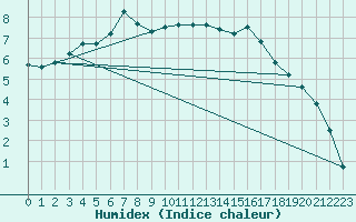 Courbe de l'humidex pour Torpup A