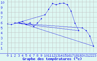 Courbe de tempratures pour Charleville-Mzires (08)