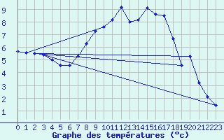 Courbe de tempratures pour Coschen