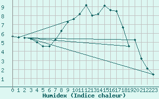 Courbe de l'humidex pour Coschen