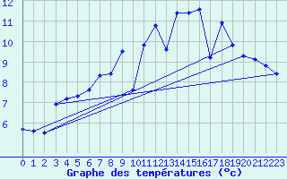 Courbe de tempratures pour Lamballe (22)