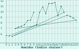 Courbe de l'humidex pour Lamballe (22)