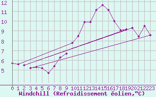 Courbe du refroidissement olien pour Straubing