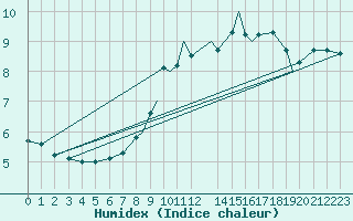 Courbe de l'humidex pour Shoream (UK)