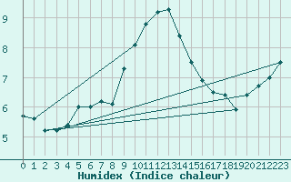 Courbe de l'humidex pour Cevio (Sw)