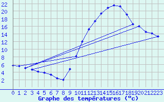 Courbe de tempratures pour Rochegude (26)