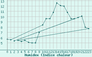 Courbe de l'humidex pour Siria